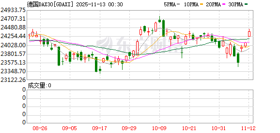 全球市场:道指续创收盘历史新高 AMD涨9% 美油跌超4%