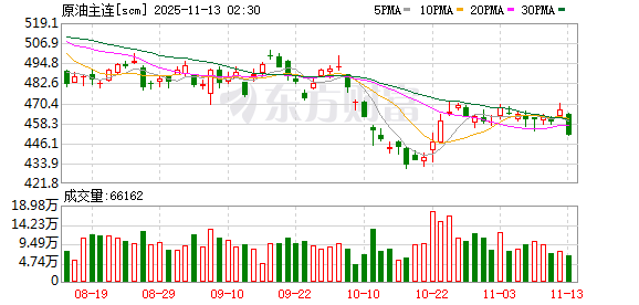 上期所原油期货2512合约夜盘收跌3.39% 报450.80元人民币