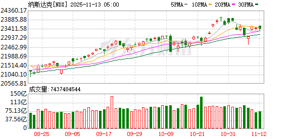 道指续创收盘新高 银行、黄金板块领涨