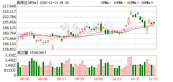 全球市场:道指续创收盘历史新高 AMD涨9% 美油跌超4%