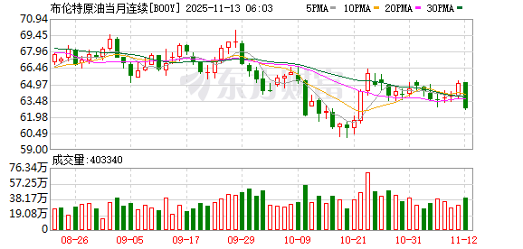 全球市场:道指续创收盘历史新高 AMD涨9% 美油跌超4%