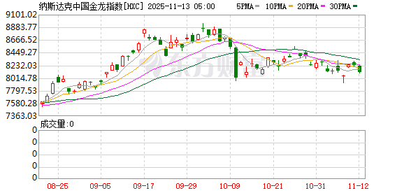 全球市场:道指续创收盘历史新高 AMD涨9% 美油跌超4%