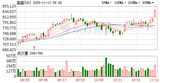 全球市场:道指续创收盘历史新高 AMD涨9% 美油跌超4%
