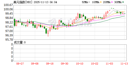 美元指数12日上涨