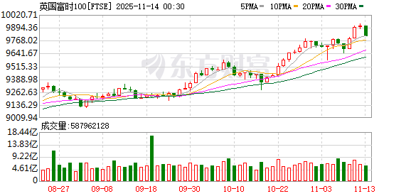 全球市场:美股三大指数全线收跌 纳指跌超2% 特斯拉跌逾6% 闪迪跌近14%