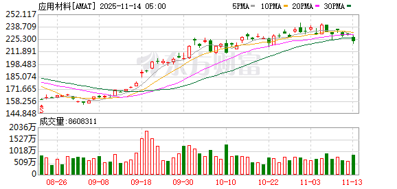 应用材料第四财季销售68.0亿美元 分析师预期66.7亿美元