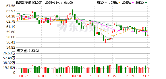 全球市场:美股三大指数全线收跌 纳指跌超2% 特斯拉跌逾6% 闪迪跌近14%