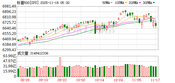全球市场:美股三大指数集体收跌 谷歌逆市涨超3% 锂矿股普涨