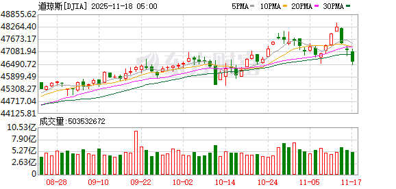 纳指收跌0.8% 谷歌涨超3%