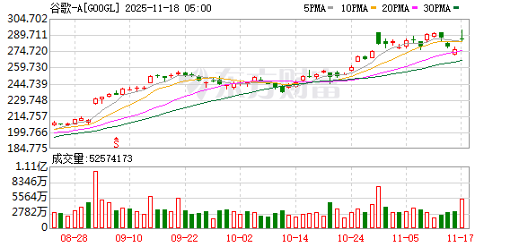 全球市场:美股三大指数集体收跌 谷歌逆市涨超3% 锂矿股普涨