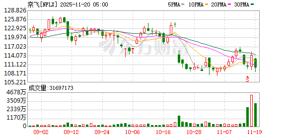 全球市场:美股三大指数收涨 谷歌创历史新高 英伟达盘后大涨超6%