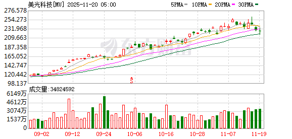 全球市场:美股三大指数收涨 谷歌创历史新高 英伟达盘后大涨超6%