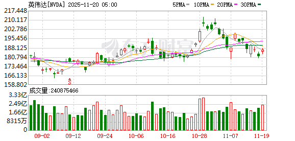 英伟达Q3财报全面超预期 盘后股价再冲高