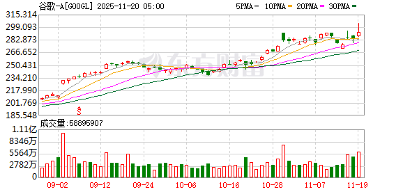 纳指收涨0.6% 谷歌、英伟达涨超2%
