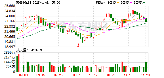 Gap三季度净销售39.4亿美元