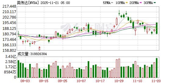 纳指收跌超2% 英伟达跌3.1%