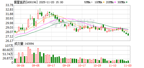 复星医药：加大研发投入 全力推动创新药业务稳健增长