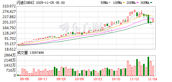 SANDISK将取代INTERPUBLIC成为标普500指数成份股
