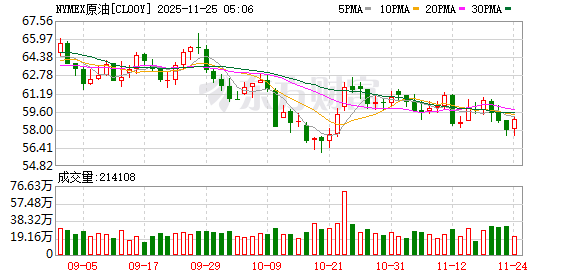 国际油价24日上涨