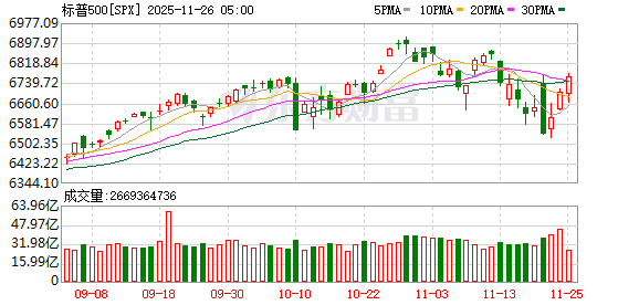道指收涨1.4% 英伟达跌超2%