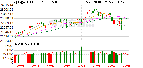 道指涨幅扩大至1.5% 标普500指数涨超1%