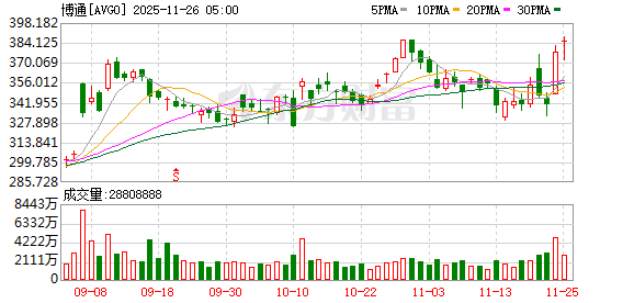 美股三大指数尾盘涨幅持续扩大