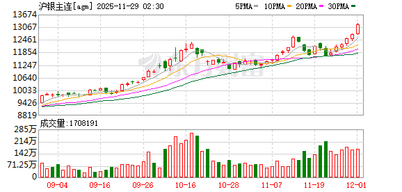 贵金属风云又起 白银再创新高后还有多大上涨空间？