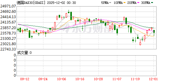 全球市场：美股三大指数终结五连涨 道指跌近1% 银价续创历史新高