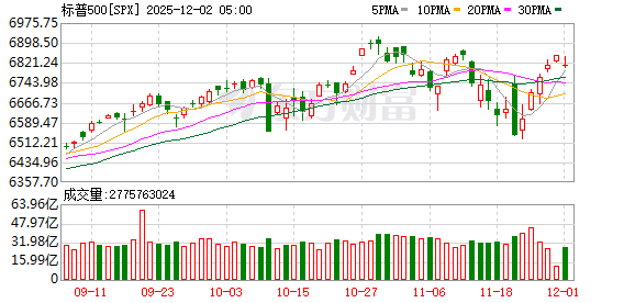 全球市场:美股三大指数终结五连涨 道指跌近1% 银价续创历史新高