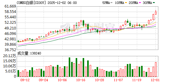 全球市场：美股三大指数终结五连涨 道指跌近1% 银价续创历史新高