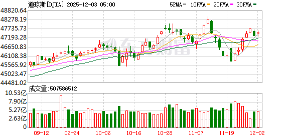 美股三大指数集体收涨
