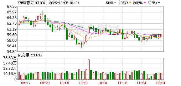 WTI原油期货收涨1.22%