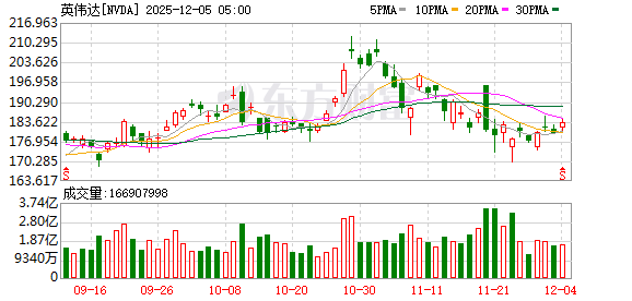 全球市场：美股三大指数涨跌不一 Meta涨超3%、英伟达涨超2%