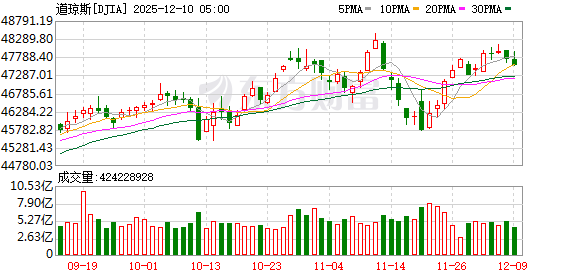 美股三大指数收盘涨跌不一 摩根大通跌超4