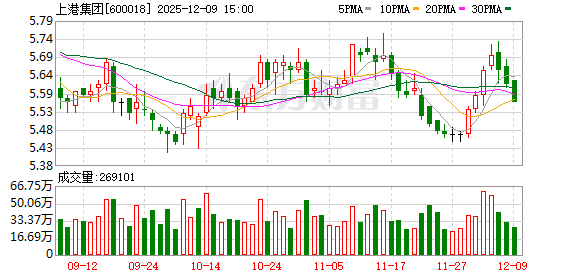 洋山港开港运营20年，船舶靠港量和货物吞吐量将创新高