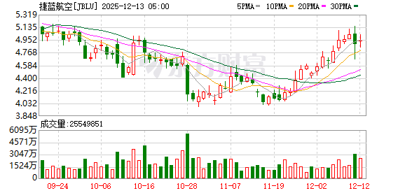 捷蓝航空航班在委附近海域险些与美军加油机相撞