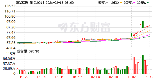 伊朗新任最高领袖发表首次声明 国际油价飙升再次突破100美元
