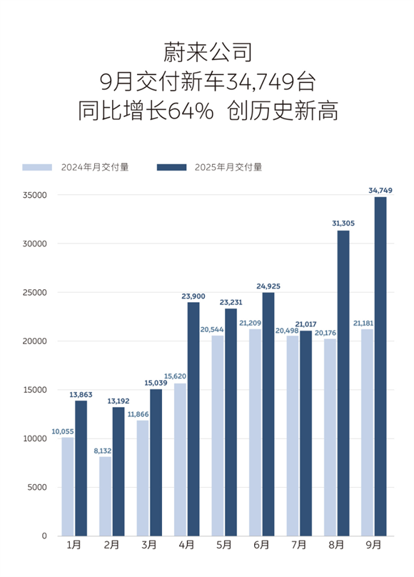 多家新势力9月集体爆单了