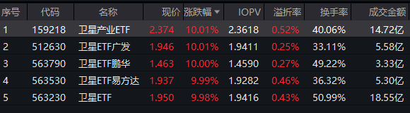 中国卫星连续涨停后再发风险提示 股价已严重偏离基本面