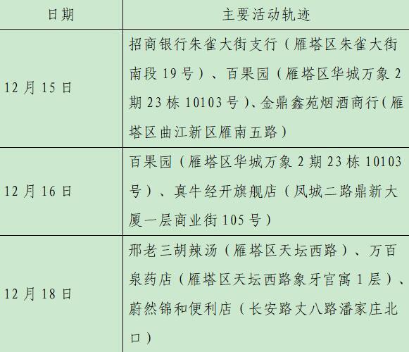 西安23日新增28例确诊病例活动轨迹公布