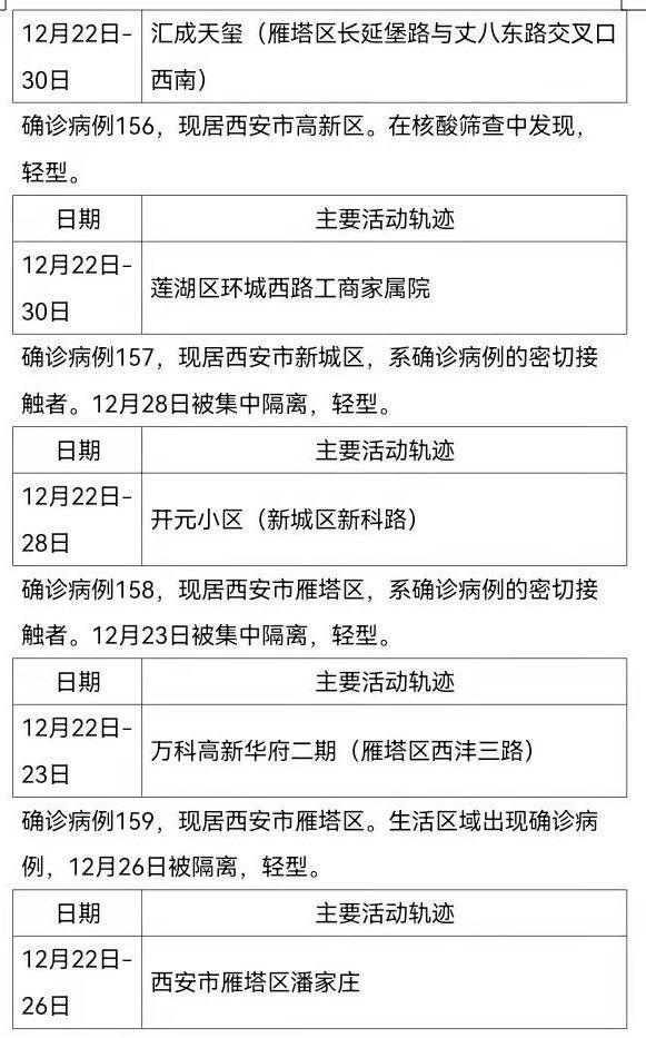 西安161例确诊病例活动轨迹公布