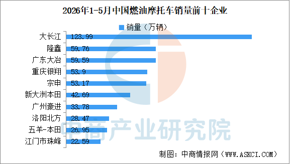 1-5月燃油摩托车销量排名 前十企业销量占比超六成