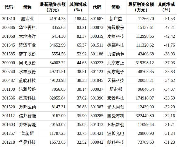 本周杠杆资金大幅减仓 创业板融资额连降