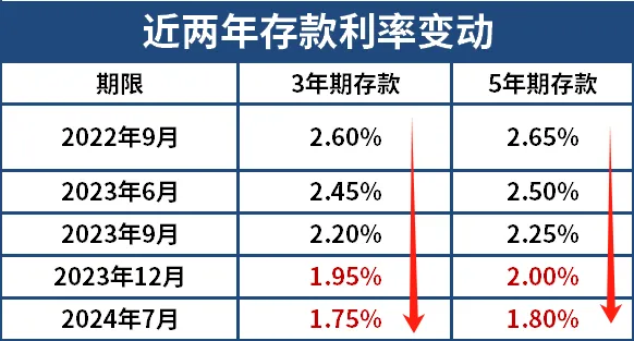 历史巨变！存款正在进入无限"休眠期” 利率下调引发广泛关注