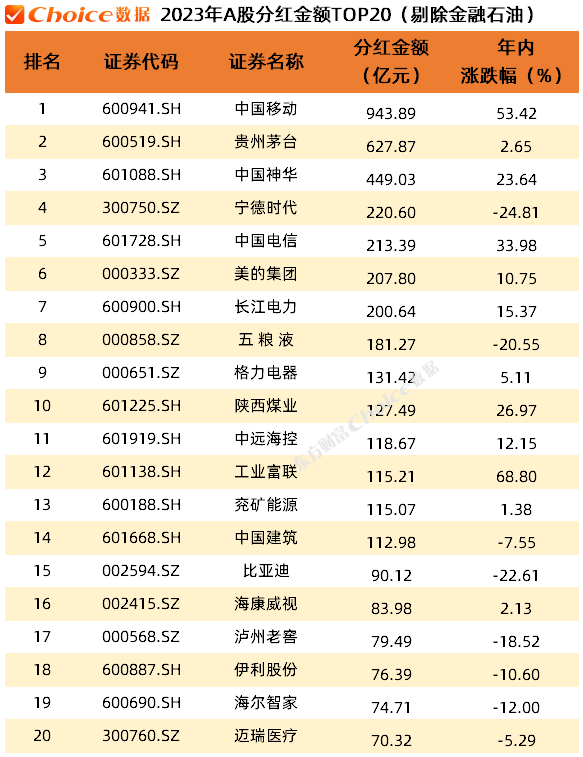 A股“分红王”出炉，分红千亿，年内股价还大涨 中国移动领涨TOP20