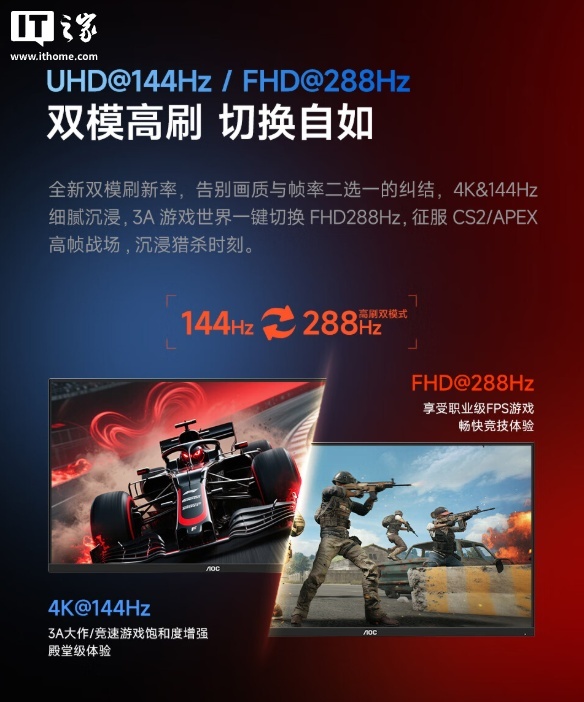 1499 元：AOC 推出 27 英寸 U27E11X 显示器，4K 144Hz / 1080P 288Hz 双模设计