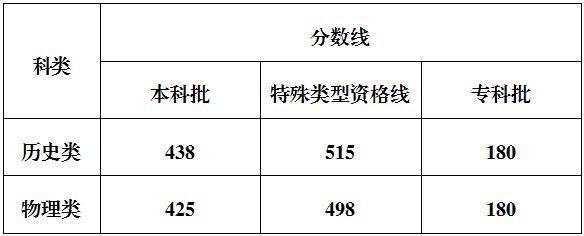 福建高考分数线公布 各类录取控制线出炉