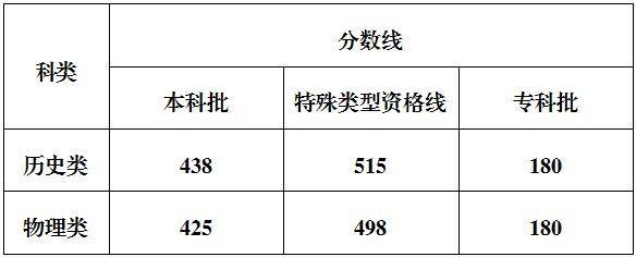 云南高考分数线公布 各地陆续更新