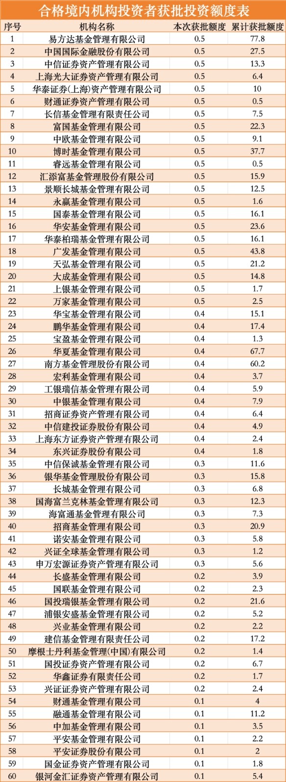 时隔约一年时间 新一轮QDII投资额度来了