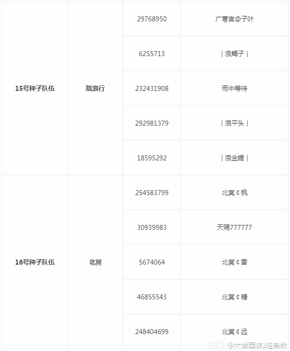 《大话西游2》2021天梯巅峰战总决赛16强名单公示